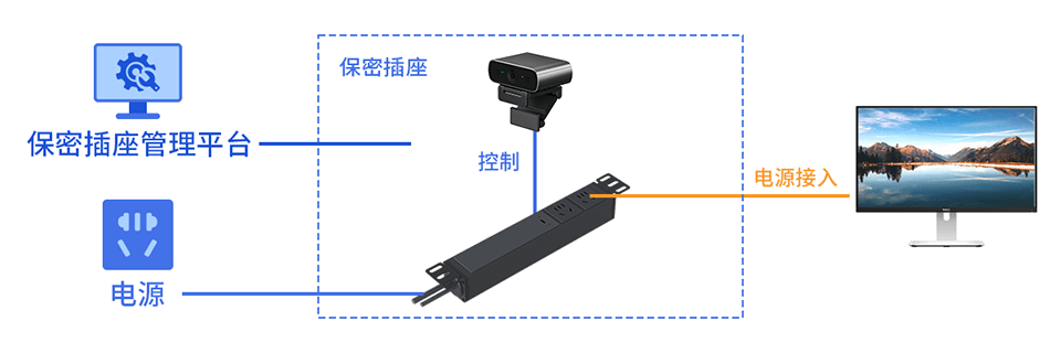 使用場(chǎng)景拓撲